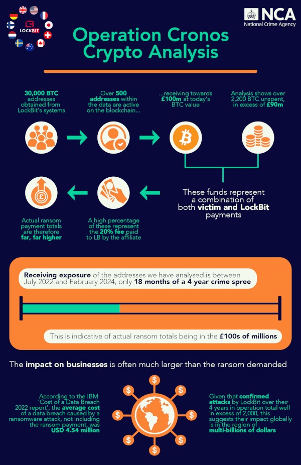 /proxy.php?image=https%3A%2F%2Fxakep.ru%2Fwp-content%2Fuploads%2F2024%2F02%2F452526%2FLockBitCryptoInfographic.jpg&hash=e9a24908ac1da5f7f839aabcc5044d5e